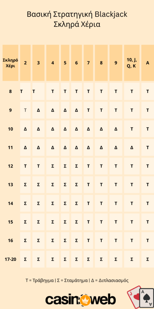 Πως παίζεται το BlackJack | Κανόνες και ορολογία